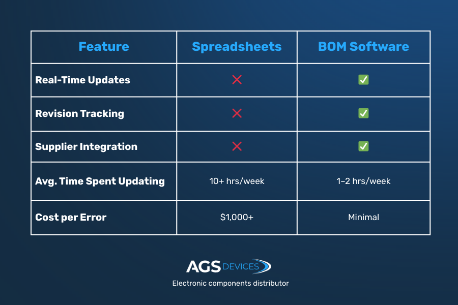 Table showcasing advantages of BOM software