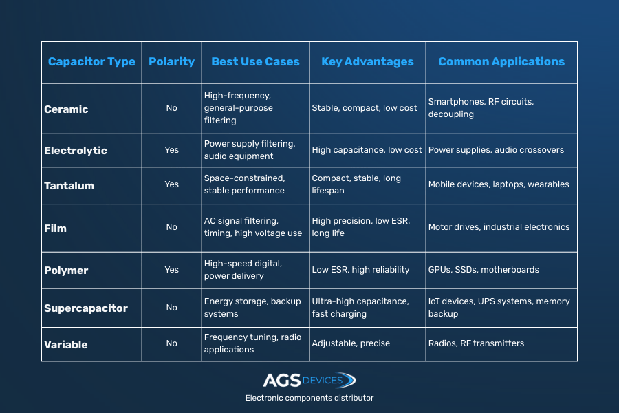 Table showing capacitor types and key advantages