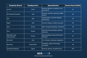 Top Computer Manufacturing Companies [Brands + Global Market Overview]