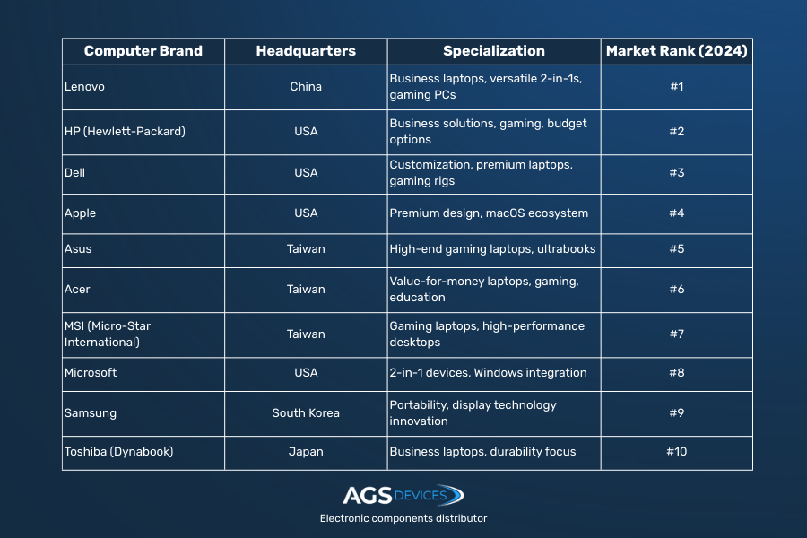 Comparison table of top 10 computer brands