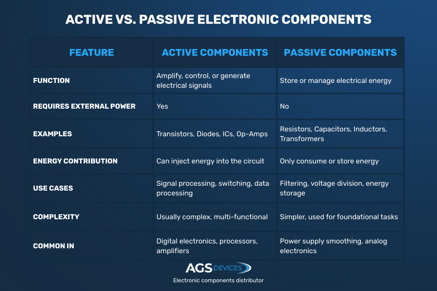 Table showing passive vs active components comparison