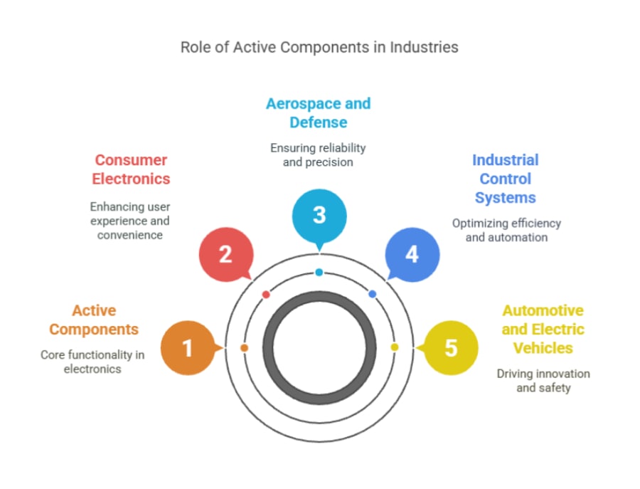 infographic of the role of active components in industries