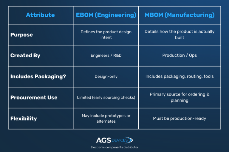 BOM in Supply Chain Management: Best Practices & Types