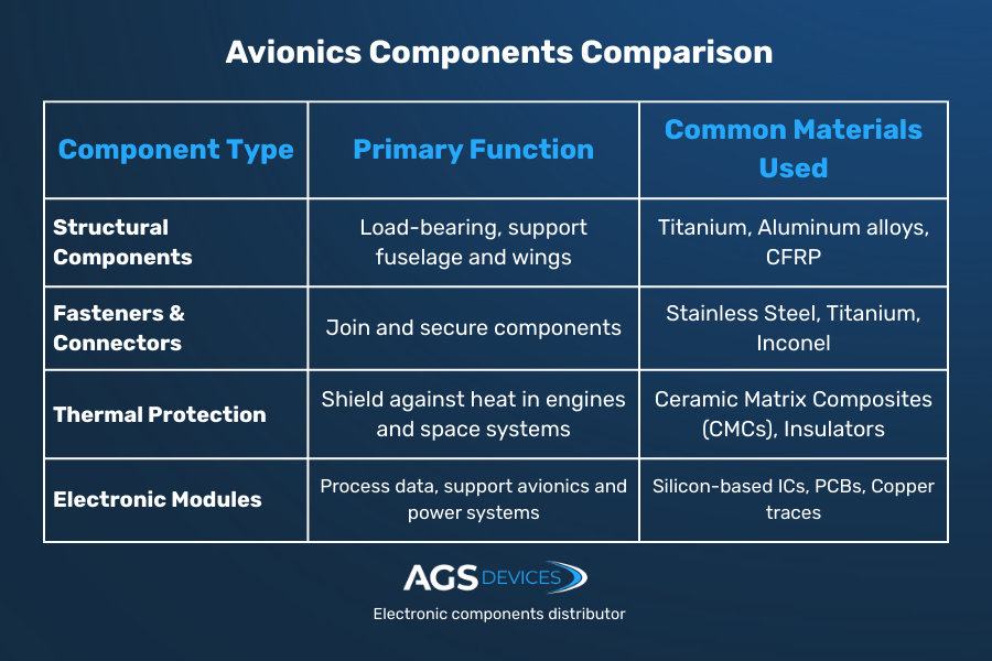 avionics components table comparison image