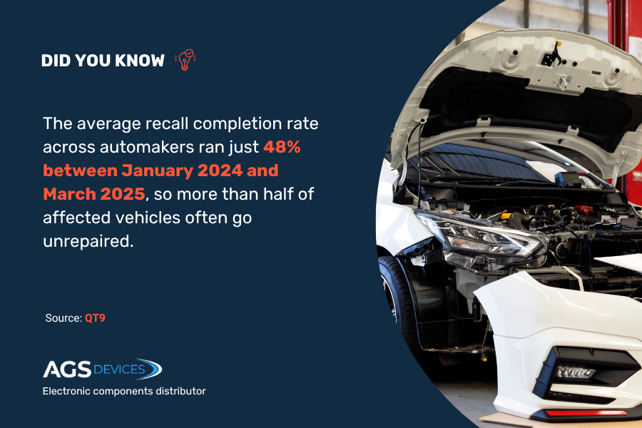 Statistic showcasing automotive recall completion rate