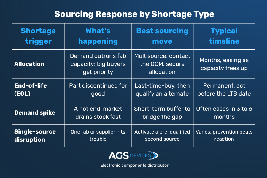 Table comparison of sourcing response by shortage type